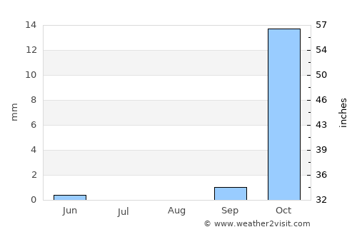 Eenhana average rain in August