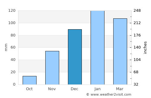 Eenhana average rain in December