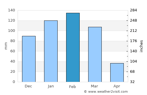 Eenhana average rain in February
