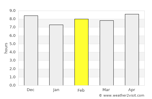 Eenhana average rain in February