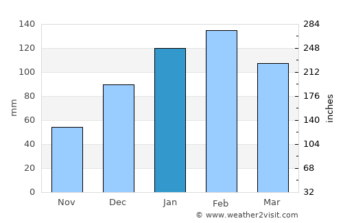 Eenhana average rain in January
