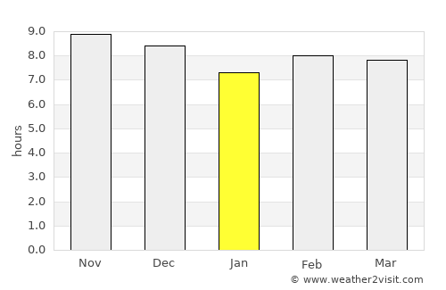 Eenhana average rain in January