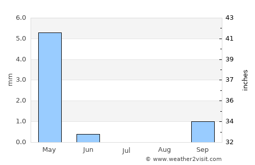 Eenhana average rain in July