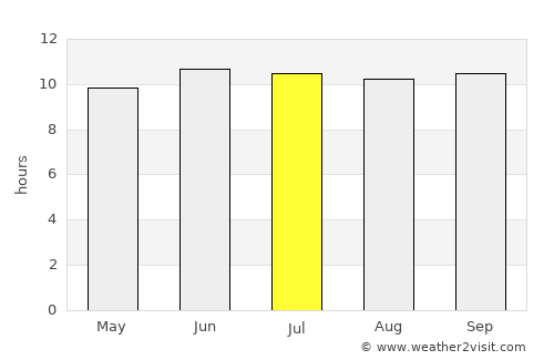 Eenhana average rain in July