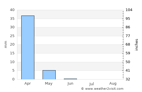 Eenhana average rain in June