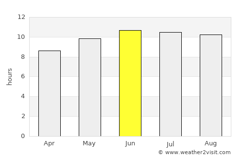 Eenhana average rain in June