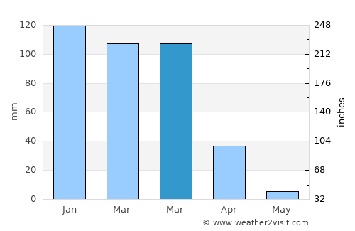 Eenhana average rain in March