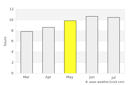 Eenhana average rain in May