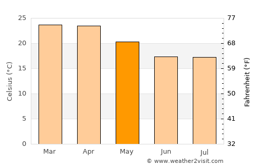 Eenhana average temperature in May