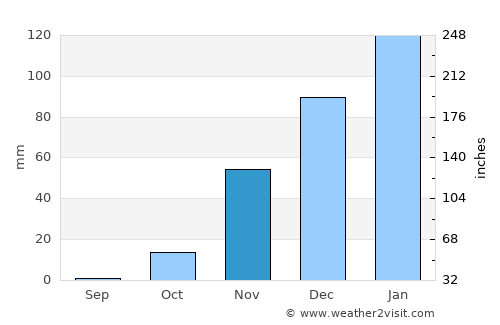 Eenhana average rain in November