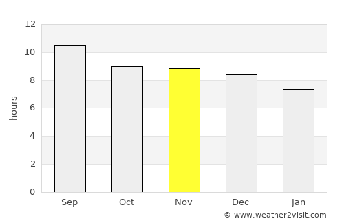 Eenhana average rain in November