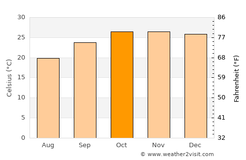 Eenhana average temperature in October