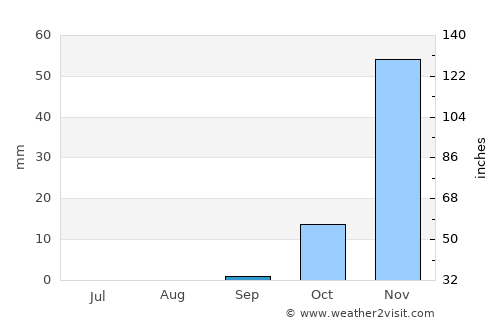 Eenhana average rain in September