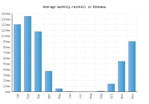 Eenhana monthly rainfall chart (mm)