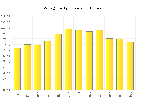 Eenhana average daily sunshine chart