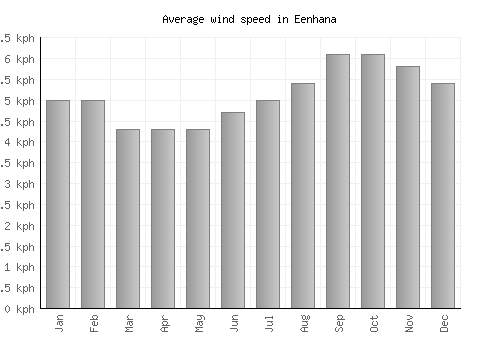 Eenhana average winspeed by month (km/h)