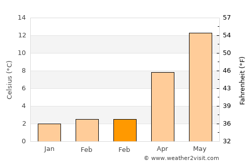 Eerbeek average temperature in February