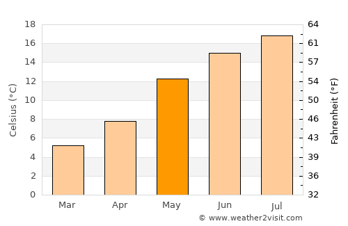 Eerbeek average temperature in May