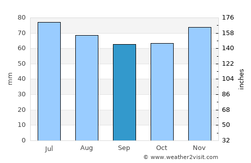 Eerbeek average rain in September