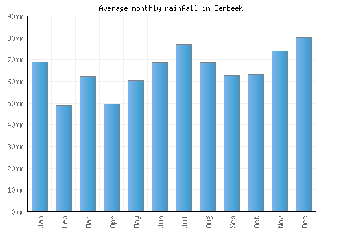 Eerbeek monthly rainfall chart (mm)