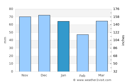 Eerde average rain in January