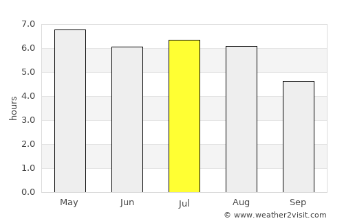 Eerde average rain in July