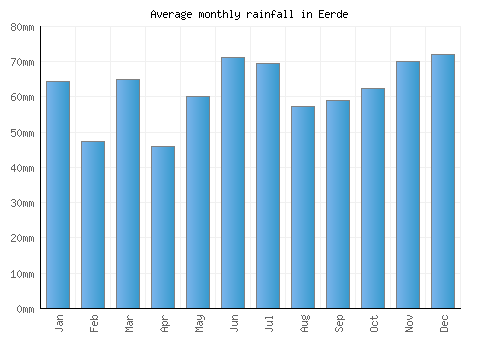 Eerde monthly rainfall chart (mm)