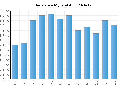 Effingham monthly rainfall chart (inches)