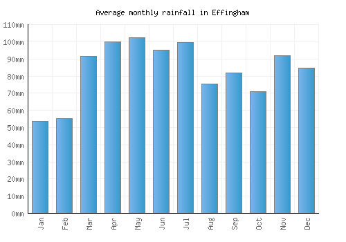 Effingham monthly rainfall chart (mm)