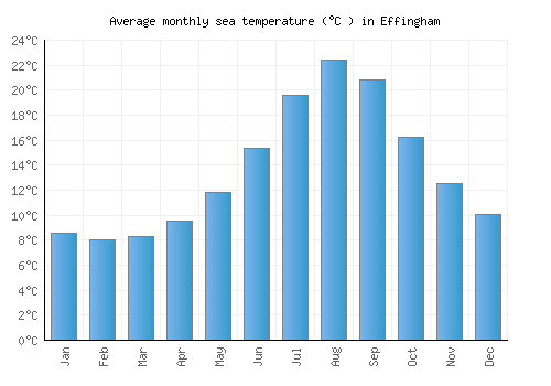 Effingham average sea temperature chart (Celsius)