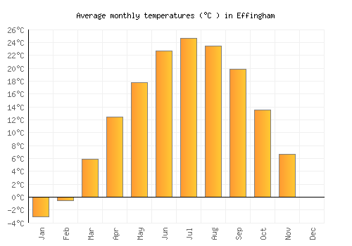 Effingham average temperature chart (Celsius)