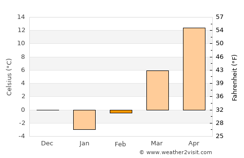 Effingham average temperature in February