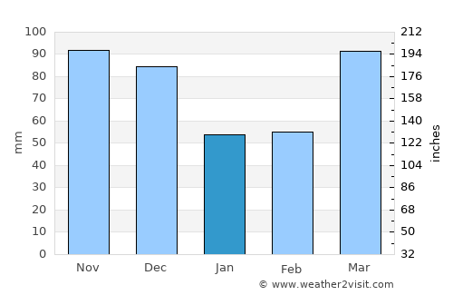 Effingham average rain in January