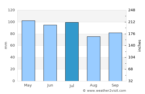 Effingham average rain in July