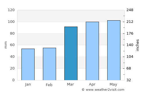 Effingham average rain in March