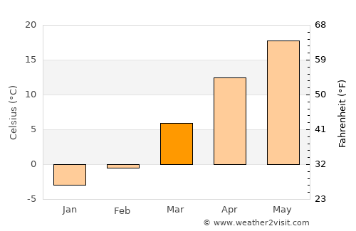 Effingham average temperature in March