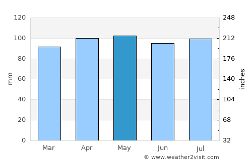 Effingham average rain in May