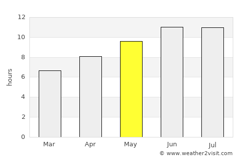 Effingham average rain in May
