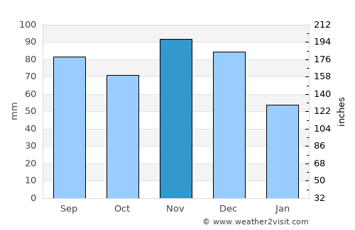 Effingham average rain in November