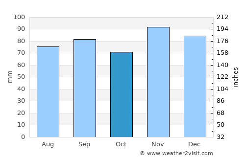 Effingham average rain in October