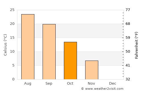 Effingham average temperature in October