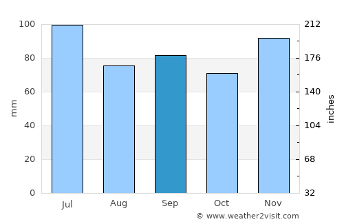 Effingham average rain in September