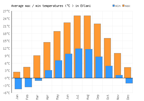 Eflani average minimum / maximum temperatures (Celsius)