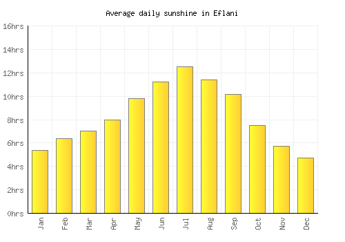 Eflani average daily sunshine chart