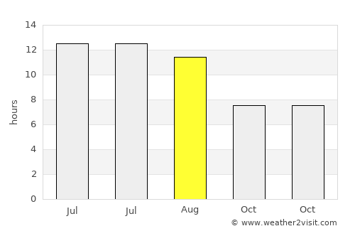 Eflani average rain in August
