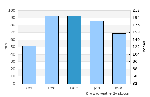 Eflani average rain in December
