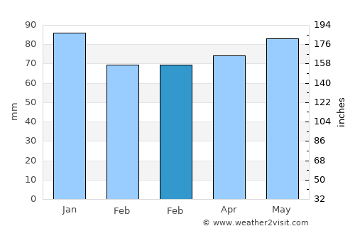 Eflani average rain in February