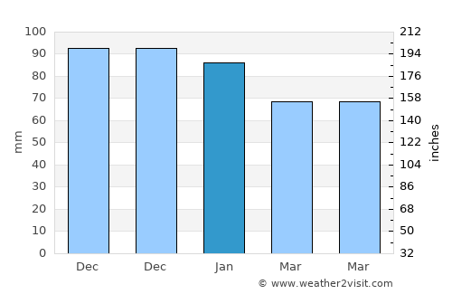 Eflani average rain in January