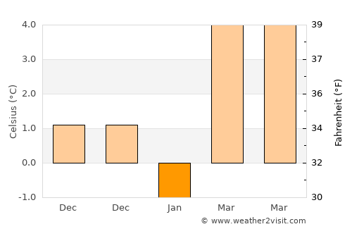 Eflani average temperature in January