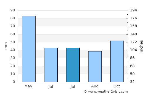Eflani average rain in July
